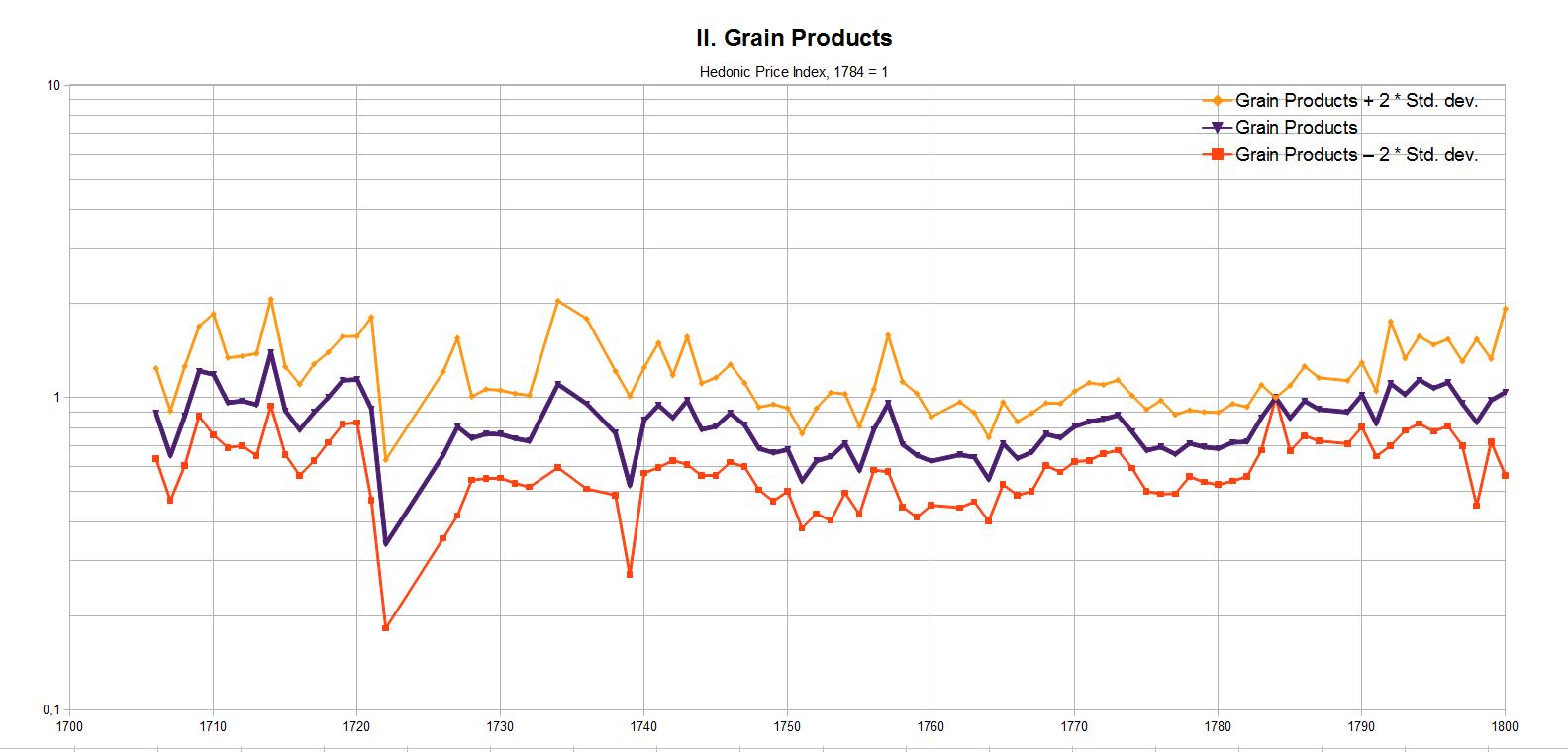 II. Grain Products, Hedonic Price Index, 1784 = 1