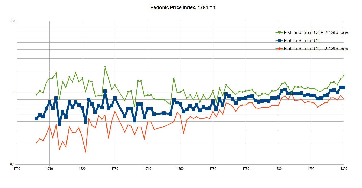 V. Fish and Train Oil, Hedonic Price Index, 1784 = 1