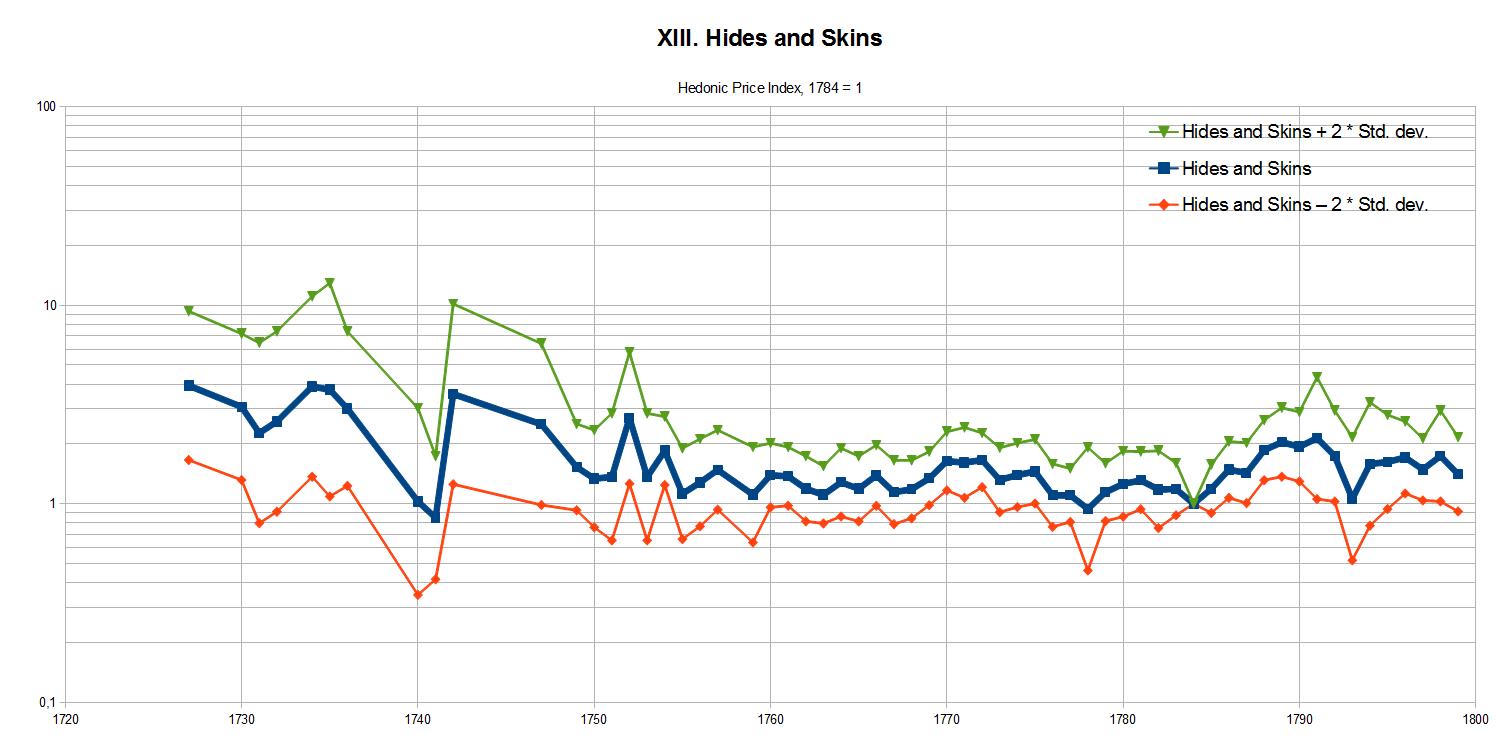 XIII. Hides and Skins, Hedonic Price Index, 1784 = 1