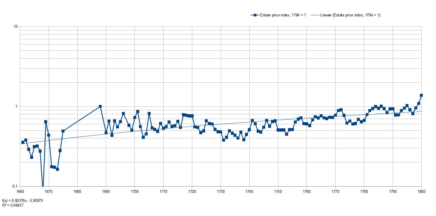 Index of Danish Estate Prices 1661-1800