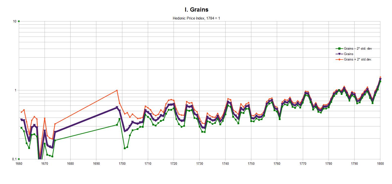 I. Grans, Hedonic Price Index, 1784 = 1