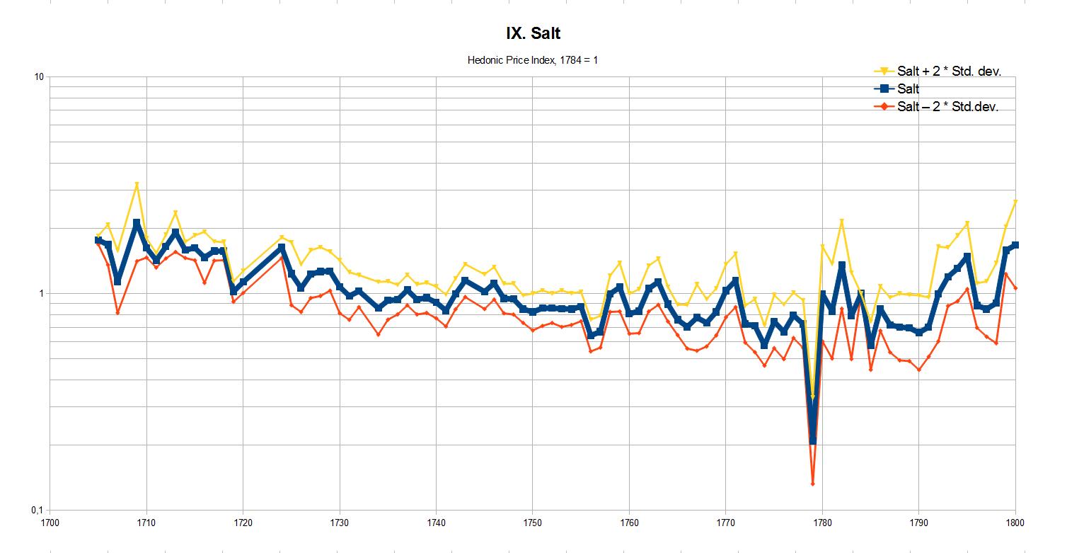 IX. Salt, Hedonic Price Index, 1784 = 1