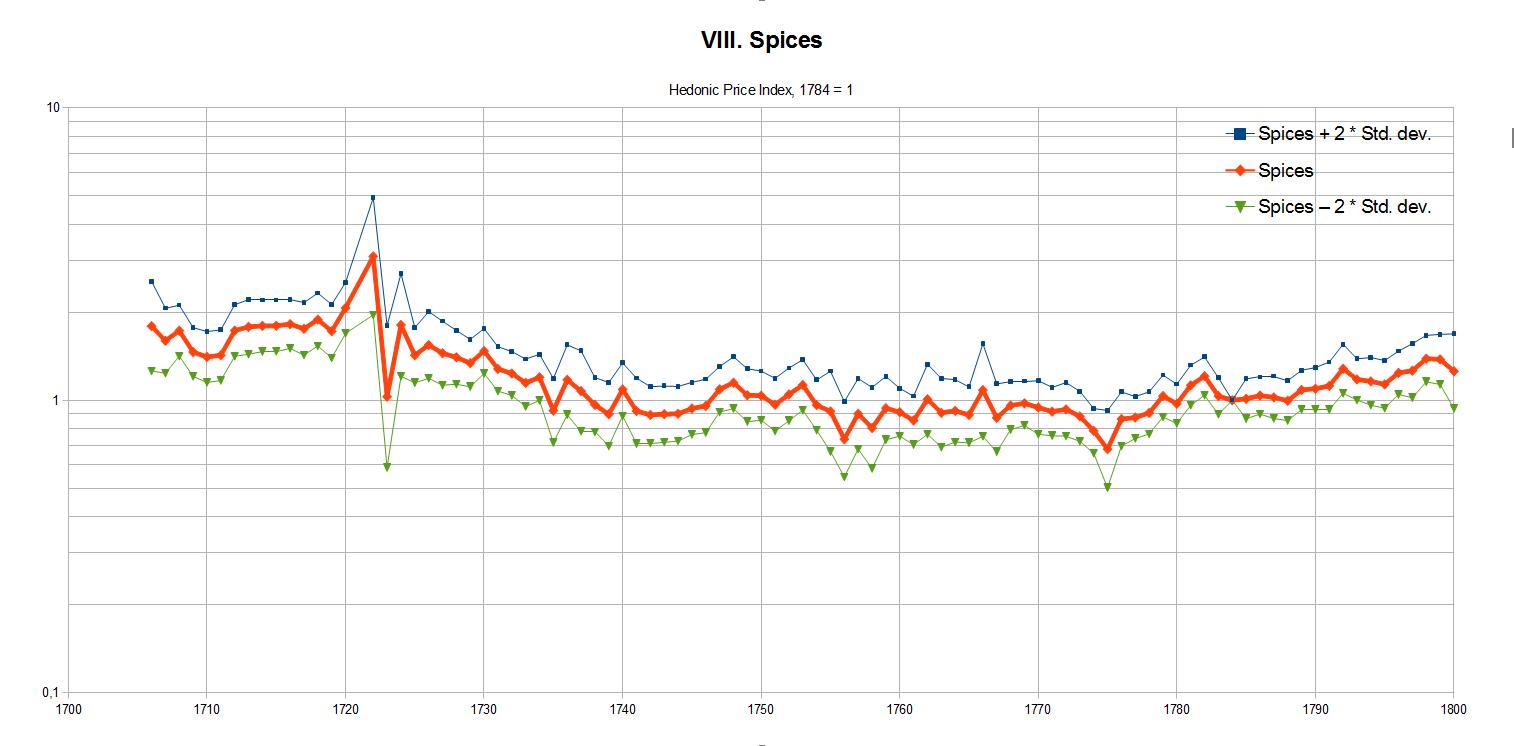 VIII. Spices, Hedonic Price Index, 1784 = 1