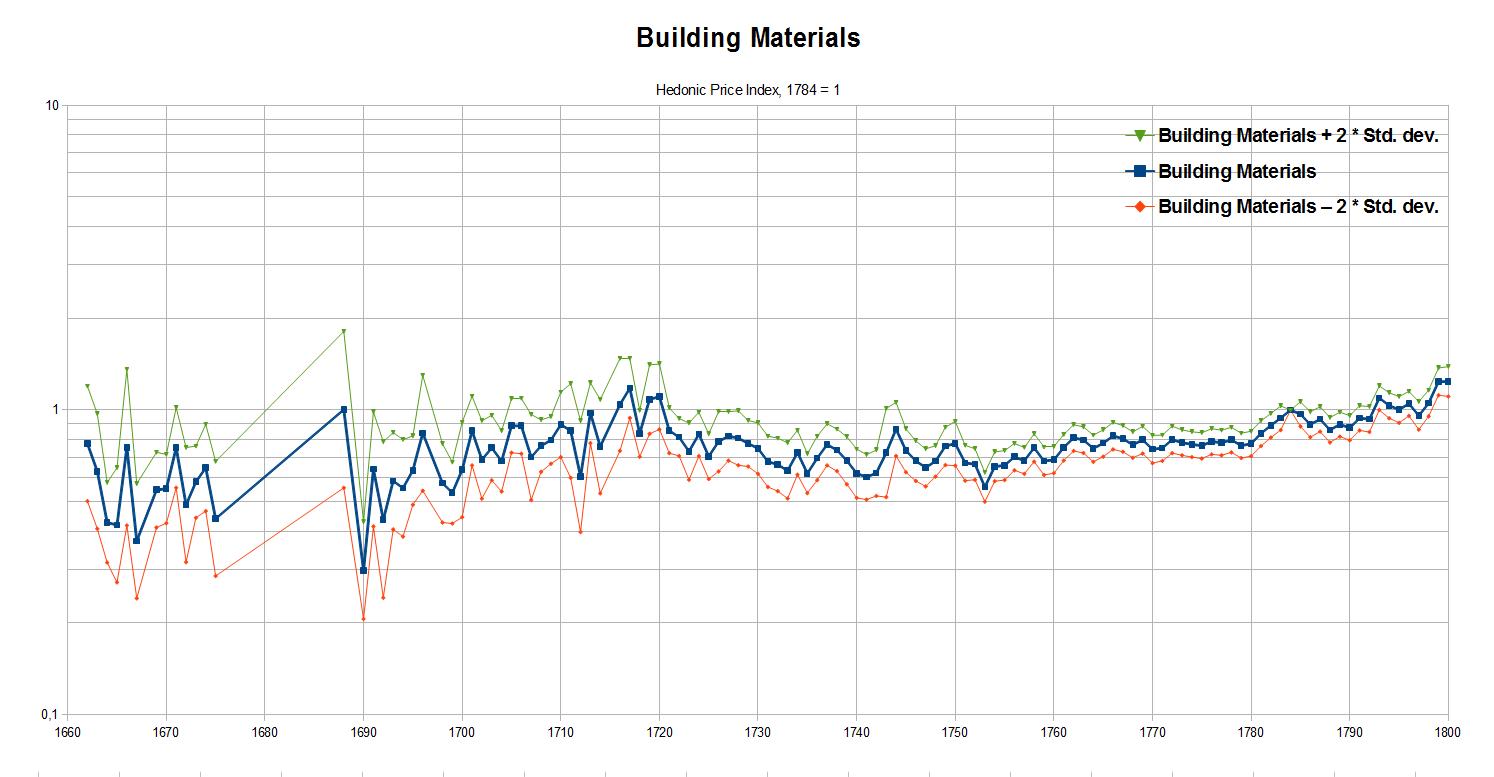 XIV. Building Materials, Hedonic Price Index, 1784 = 1