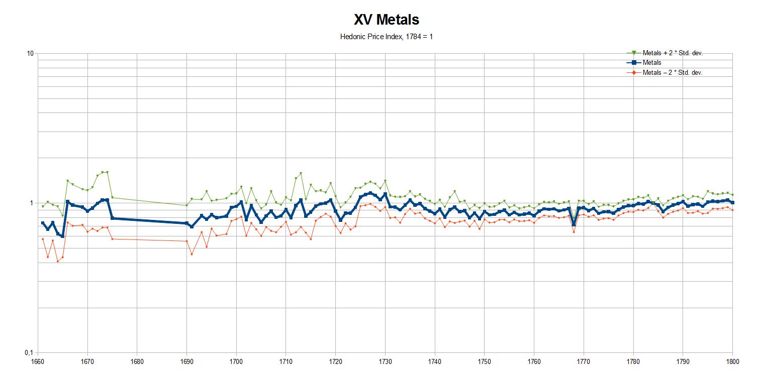 XV. Metals. Hedonic Price Index, 1784 = 1