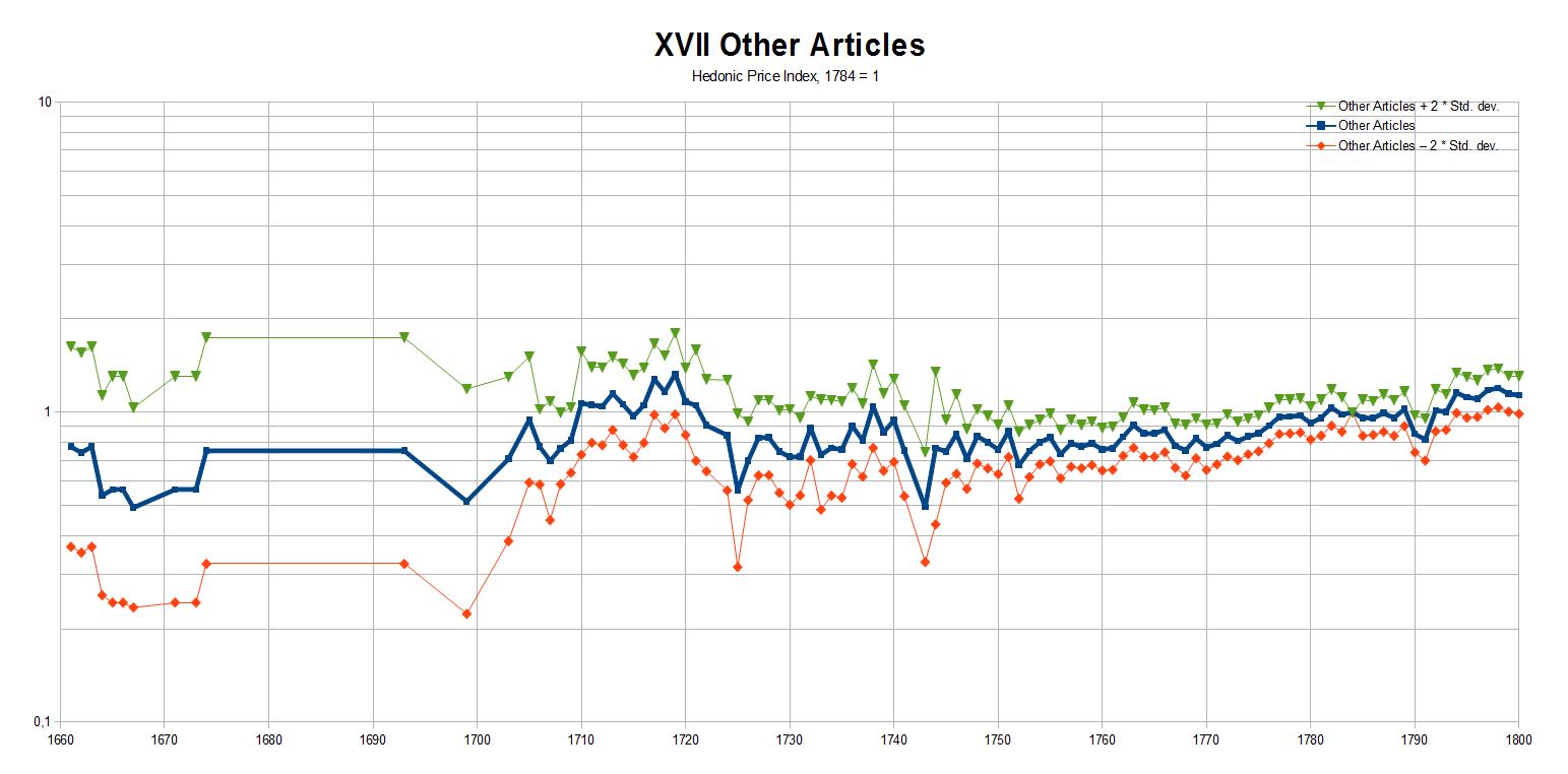 XVII. Other Articles of Common Use. Hedonic Price Index, 1784 = 1